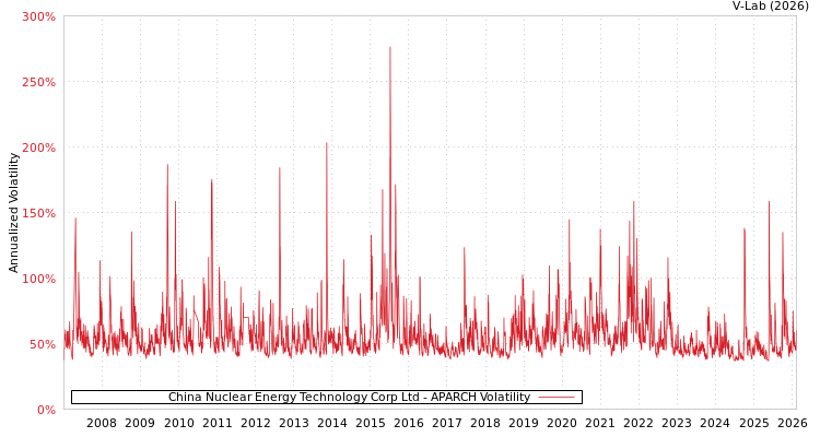 graph of China Nuclear Energy Technology Corp Ltd APARCH