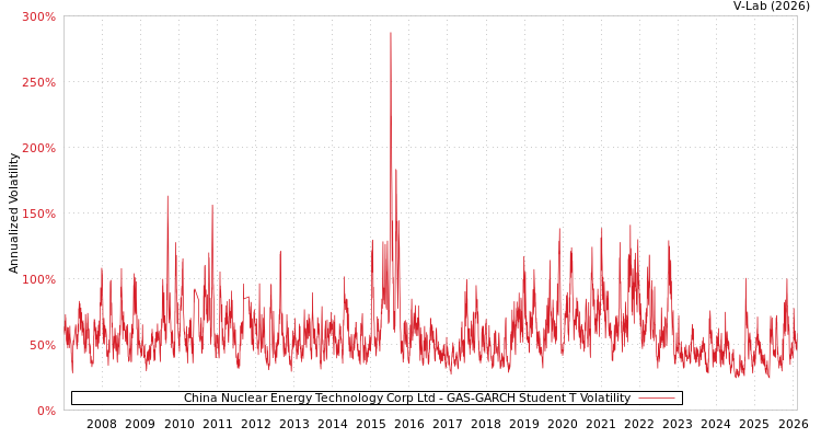 graph of China Nuclear Energy Technology Corp Ltd GAS-GARCH-T