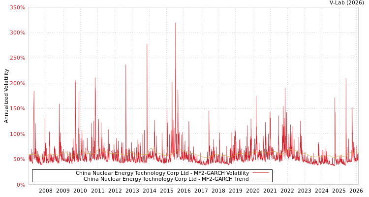 graph of China Nuclear Energy Technology Corp Ltd MF2-GARCH