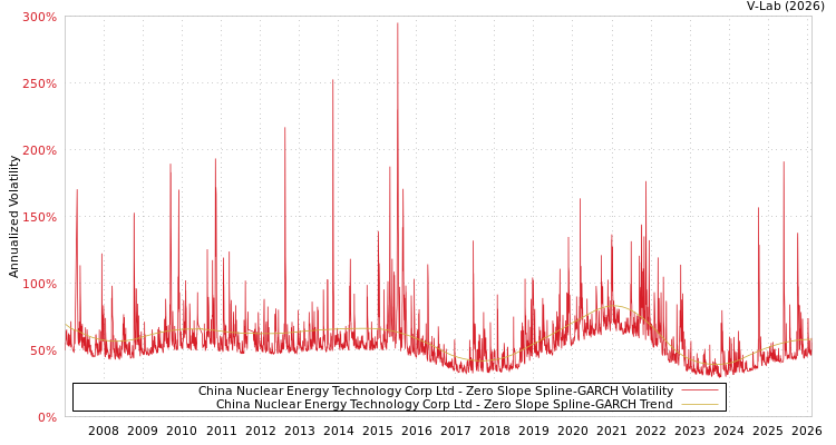 graph of China Nuclear Energy Technology Corp Ltd S0GARCH