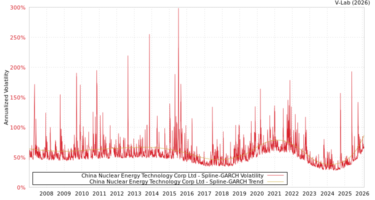 graph of China Nuclear Energy Technology Corp Ltd SGARCH