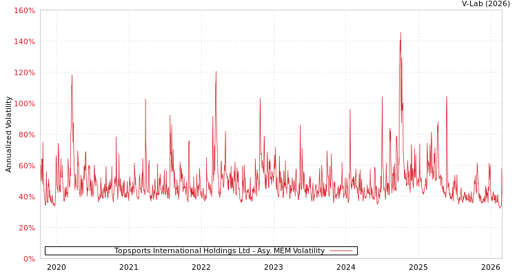 graph of Topsports International Holdings Ltd AMEM