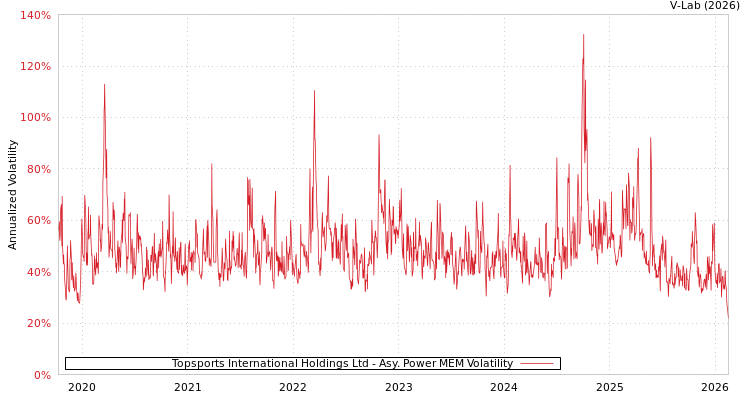 graph of Topsports International Holdings Ltd APMEM