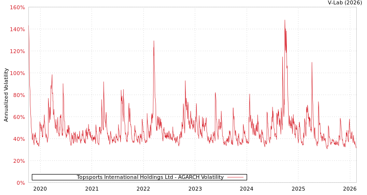 graph of Topsports International Holdings Ltd AGARCH