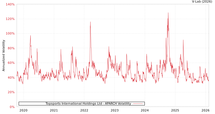 graph of Topsports International Holdings Ltd APARCH