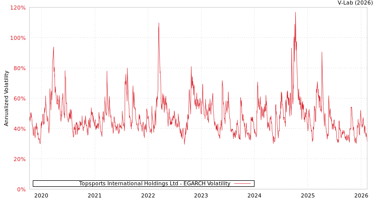 graph of Topsports International Holdings Ltd EGARCH