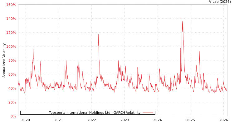 graph of Topsports International Holdings Ltd GARCH