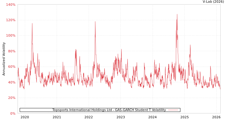 graph of Topsports International Holdings Ltd GAS-GARCH-T