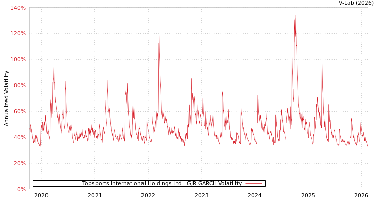 graph of Topsports International Holdings Ltd GJR-GARCH