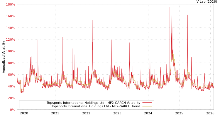 graph of Topsports International Holdings Ltd MF2-GARCH