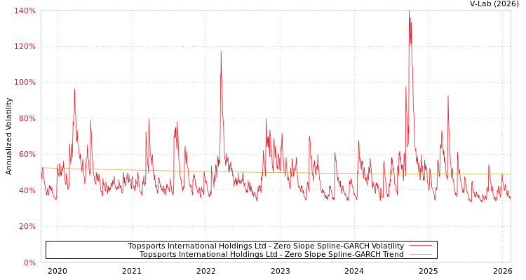 graph of Topsports International Holdings Ltd S0GARCH