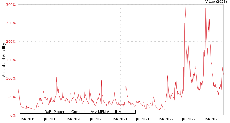 graph of DaFa Properties Group Ltd AMEM