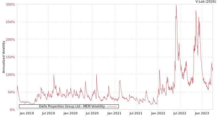 graph of DaFa Properties Group Ltd MEM
