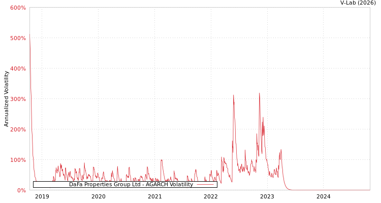 graph of DaFa Properties Group Ltd AGARCH