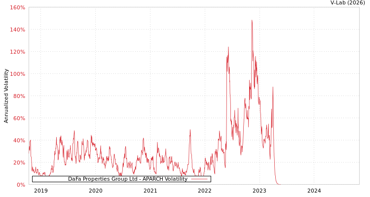 graph of DaFa Properties Group Ltd APARCH