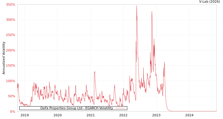 graph of DaFa Properties Group Ltd EGARCH