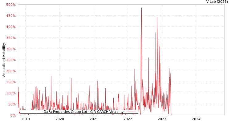graph of DaFa Properties Group Ltd GJR-GARCH