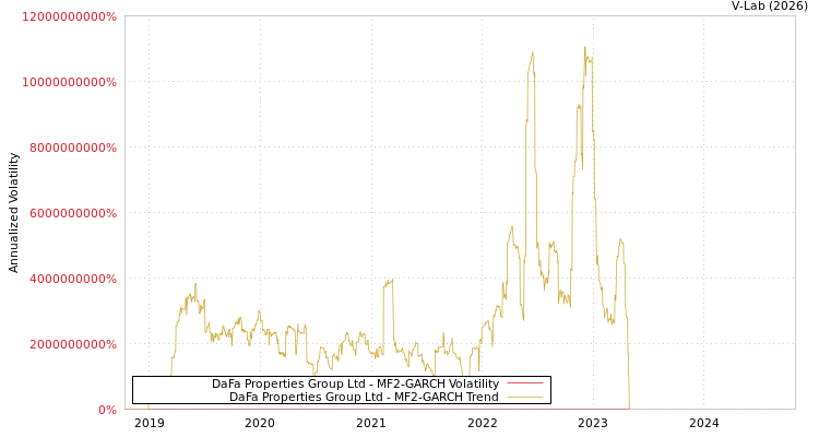 graph of DaFa Properties Group Ltd MF2-GARCH