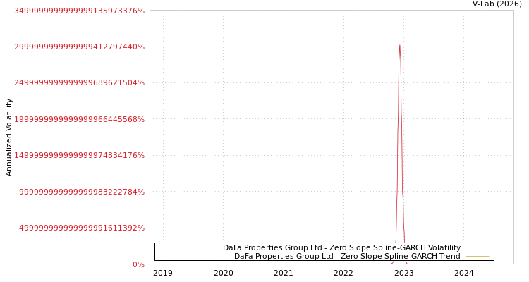 graph of DaFa Properties Group Ltd S0GARCH