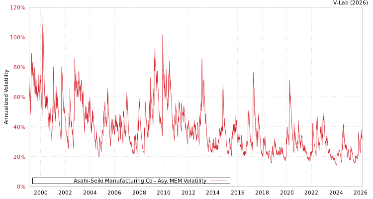 graph of Asahi-Seiki Manufacturing Co AMEM