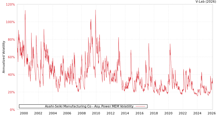 graph of Asahi-Seiki Manufacturing Co APMEM