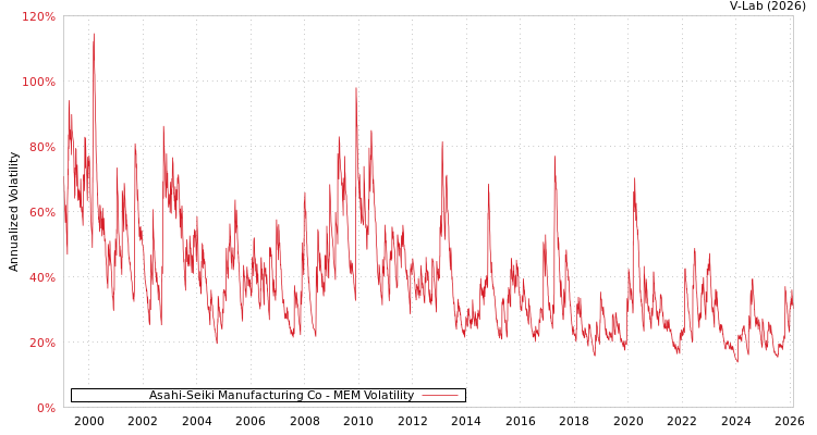 graph of Asahi-Seiki Manufacturing Co MEM