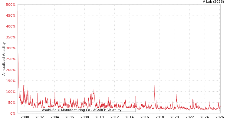 graph of Asahi-Seiki Manufacturing Co AGARCH