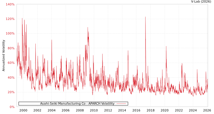 graph of Asahi-Seiki Manufacturing Co APARCH