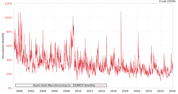 graph of Asahi-Seiki Manufacturing Co EGARCH