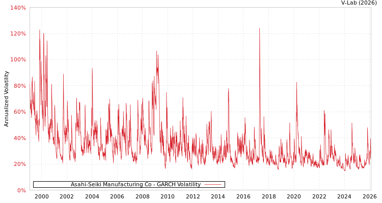 graph of Asahi-Seiki Manufacturing Co GARCH