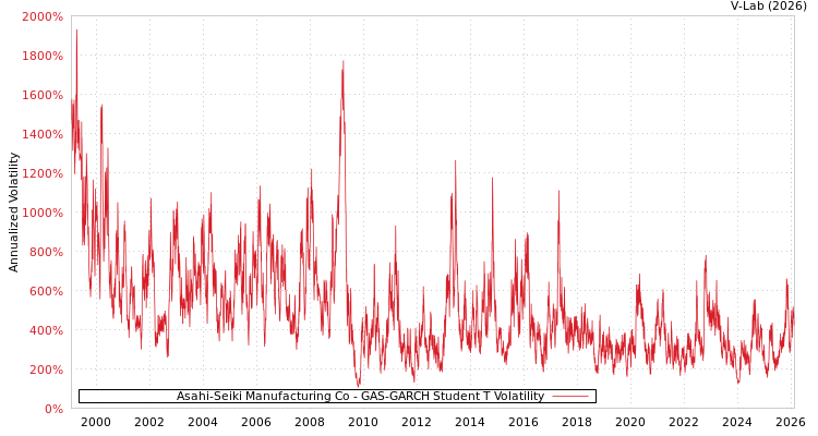 graph of Asahi-Seiki Manufacturing Co GAS-GARCH-T