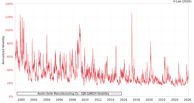 graph of Asahi-Seiki Manufacturing Co GJR-GARCH