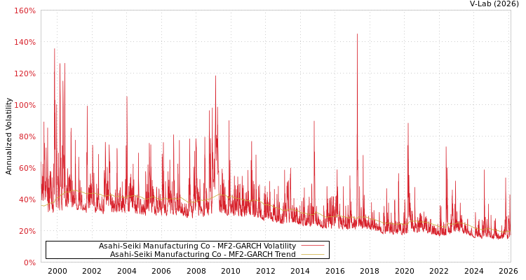 graph of Asahi-Seiki Manufacturing Co MF2-GARCH