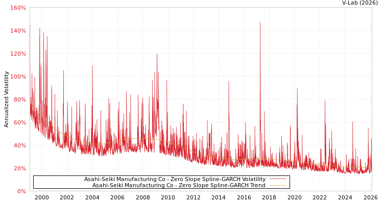 graph of Asahi-Seiki Manufacturing Co S0GARCH