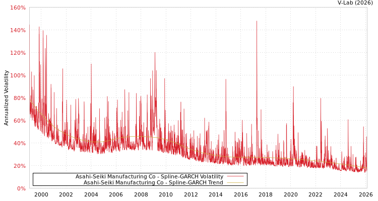 graph of Asahi-Seiki Manufacturing Co SGARCH