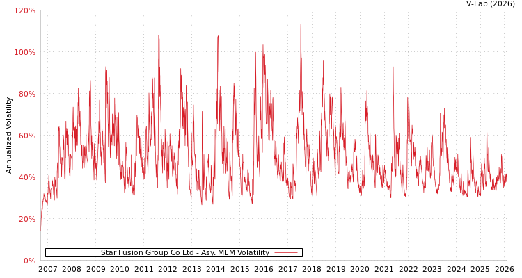 graph of Star Fusion Group Co Ltd AMEM