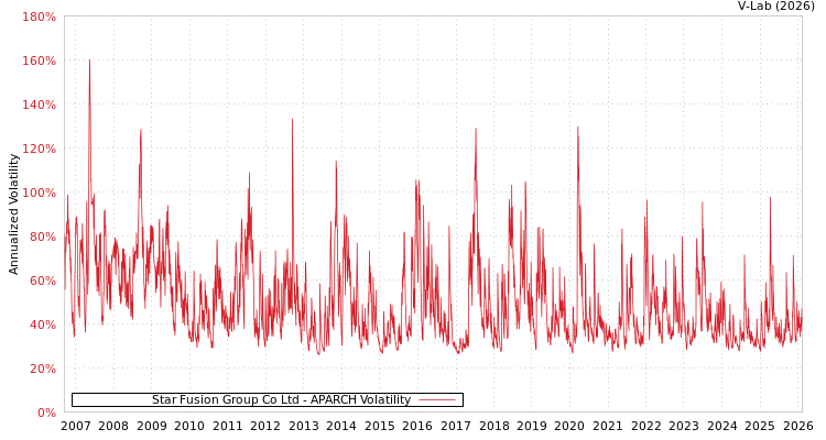 graph of Star Fusion Group Co Ltd APARCH