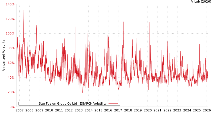graph of Star Fusion Group Co Ltd EGARCH