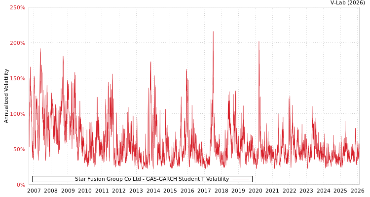 graph of Star Fusion Group Co Ltd GAS-GARCH-T
