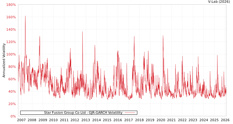graph of Star Fusion Group Co Ltd GJR-GARCH