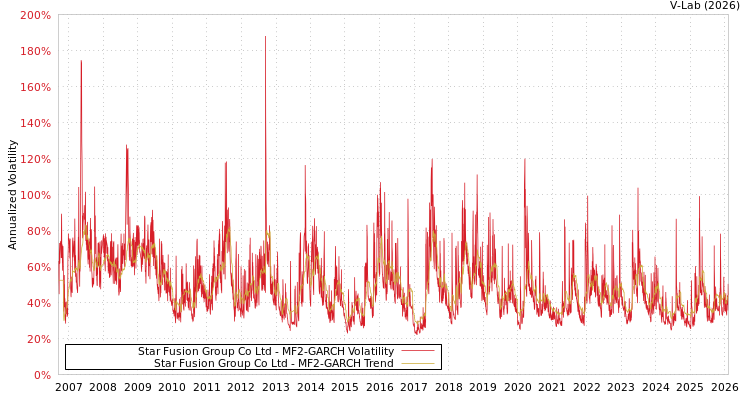 graph of Star Fusion Group Co Ltd MF2-GARCH