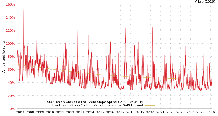graph of Star Fusion Group Co Ltd S0GARCH