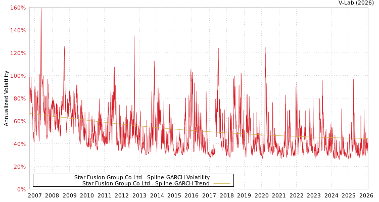 graph of Star Fusion Group Co Ltd SGARCH