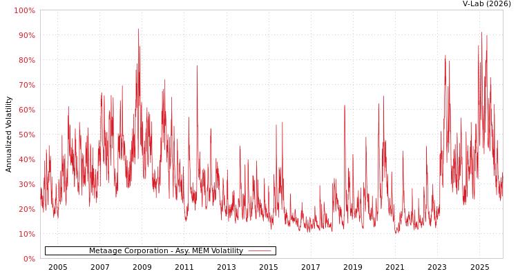 graph of Metaage Corporation AMEM
