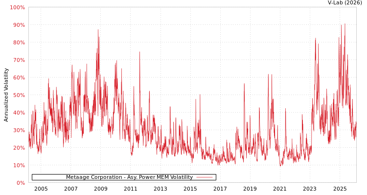 graph of Metaage Corporation APMEM