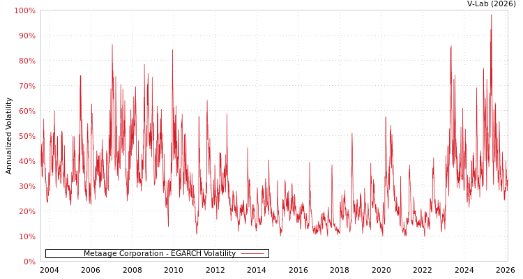 graph of Metaage Corporation EGARCH