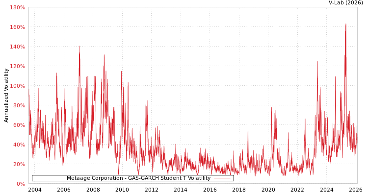 graph of Metaage Corporation GAS-GARCH-T