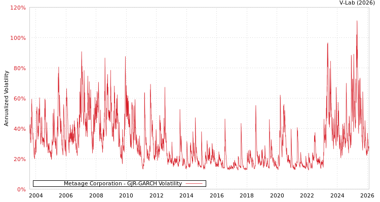 graph of Metaage Corporation GJR-GARCH