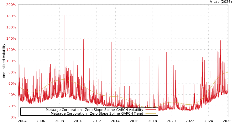graph of Metaage Corporation S0GARCH