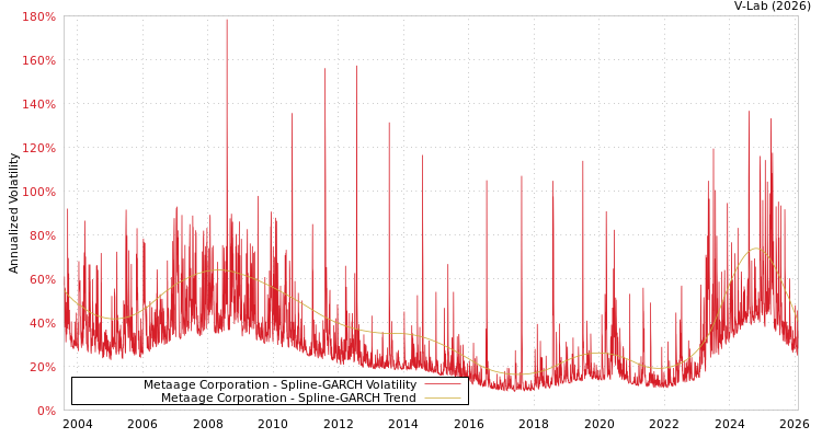 graph of Metaage Corporation SGARCH